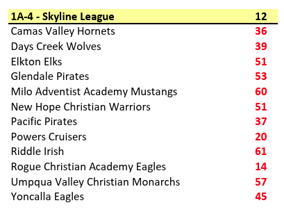 OSAA makes slight changes to athletic leagues